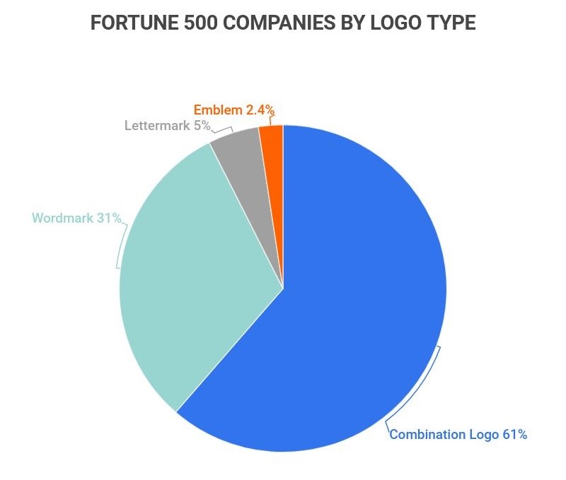 fortune 500 companies by logo type