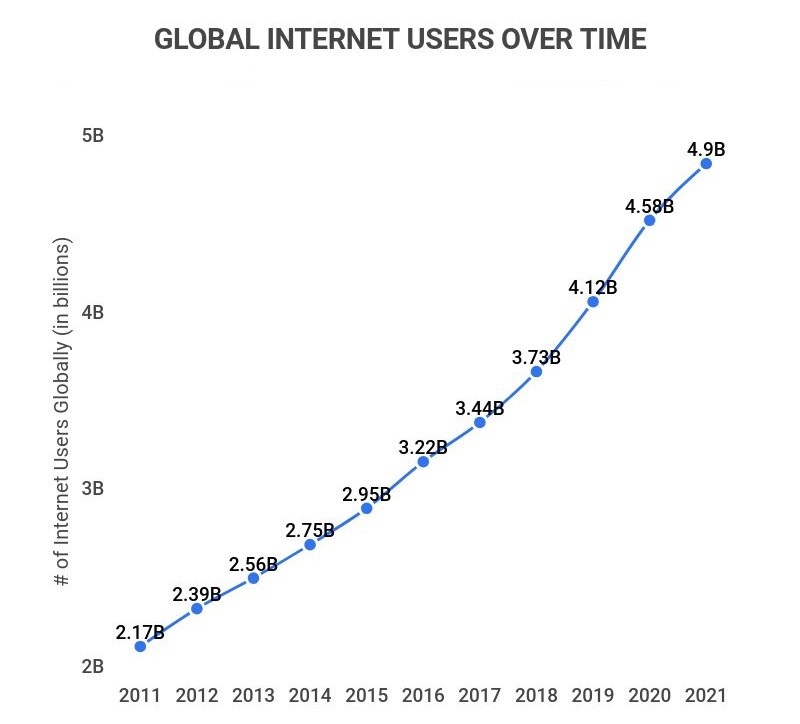 global internet users over time