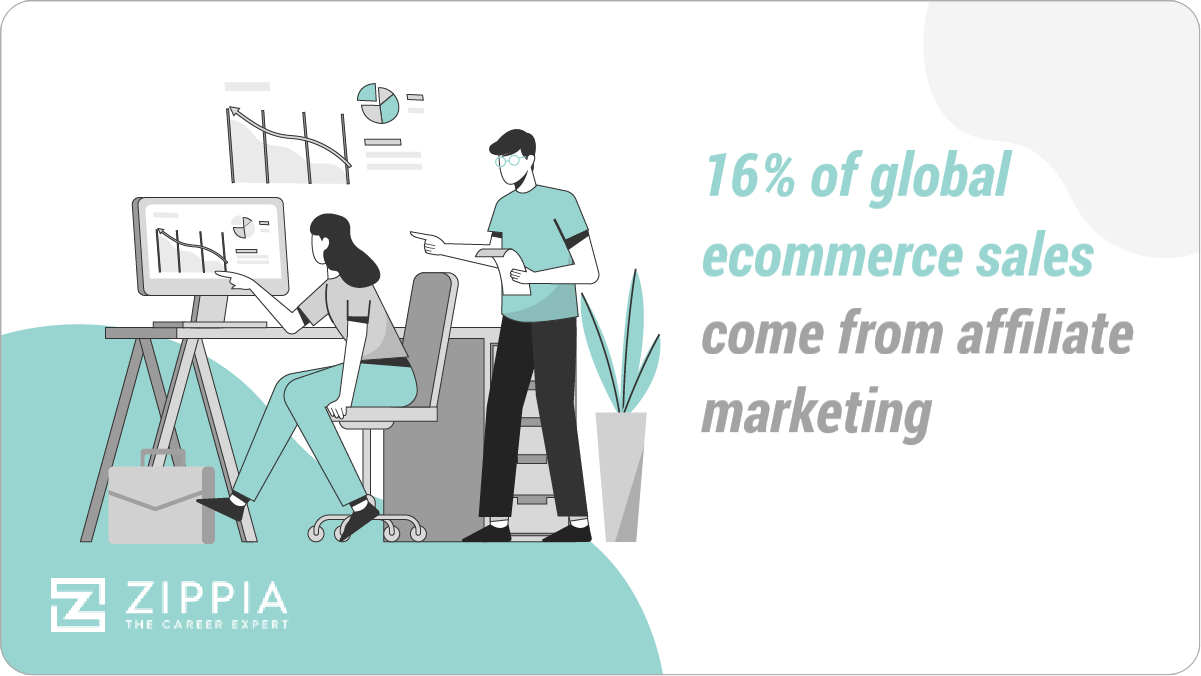 16% of global ecommerce sales come from affiliate marketing