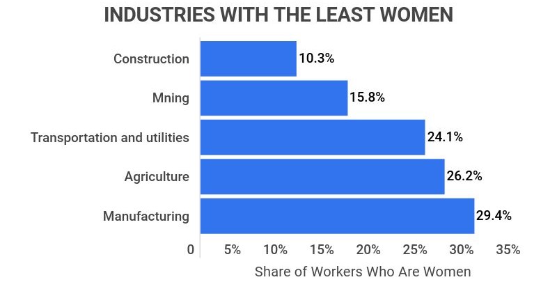 industries with the least women
