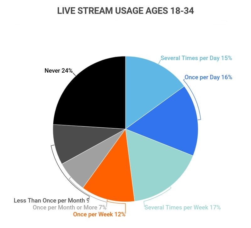 How to count total views of all  live streams in search