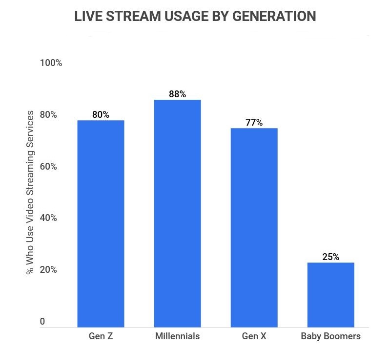 How Many Viewers (Actually) Watched your Live Stream?