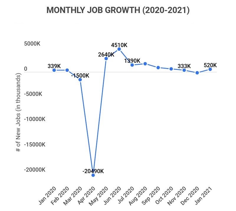 25+ Essential Job Growth Statistics [2022] The Latest U.S. Job Growth