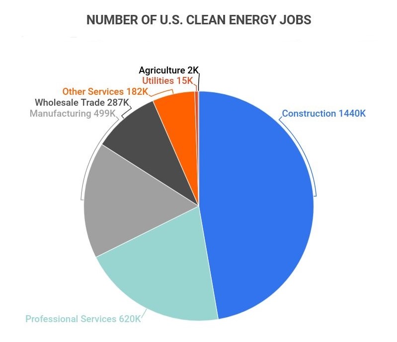 18 Inspiring Renewable Energy Job Creation Statistics [2023]: How Many Jobs  Are Available In Energy – Zippia