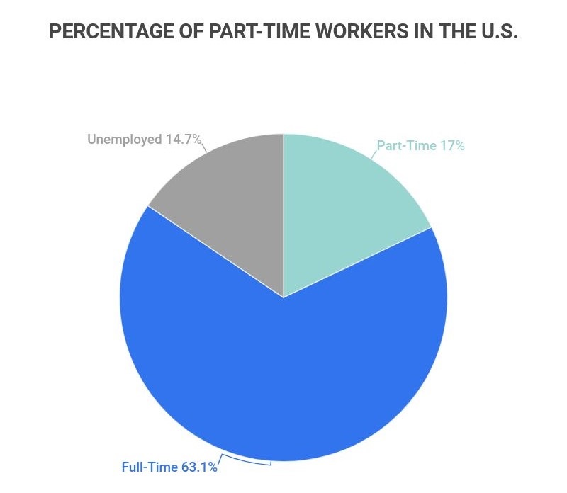 full time jobs for students