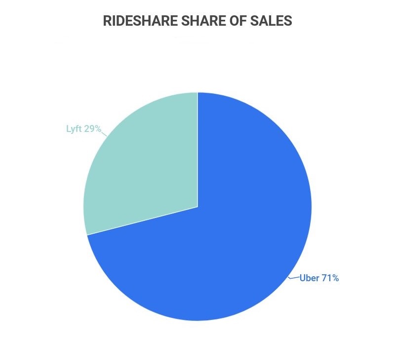 20+ Riveting Ridesharing Industry Statistics [2023] Average