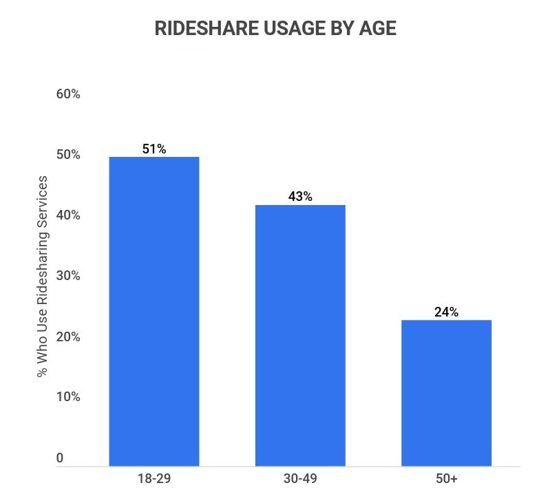 ridesahre usage by age