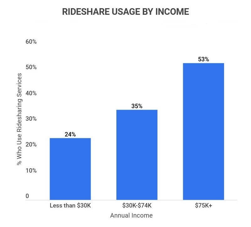 rideshare usage by income