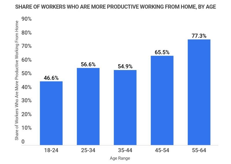 share of workers who report being more productive working from home, by age