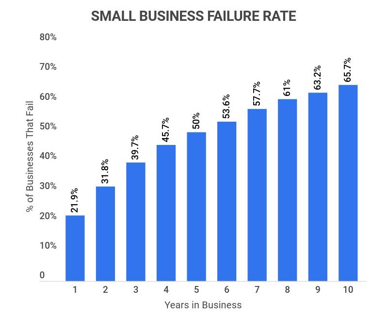 50 Shocking Statistics on Small Business Failure 2024 Guide