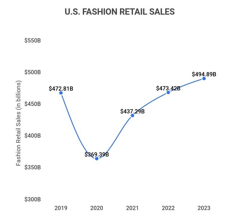 Statistics & Facts on the U.S. Apparel Industry