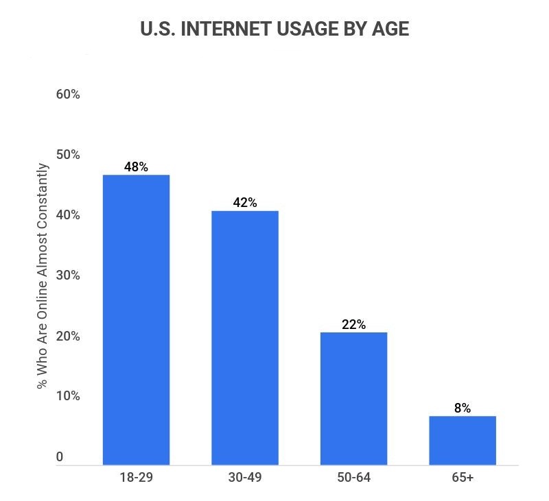 united states internet usage by age