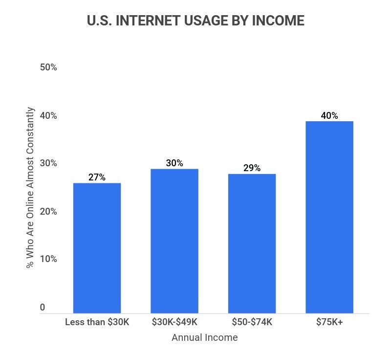 united states internet usage by income