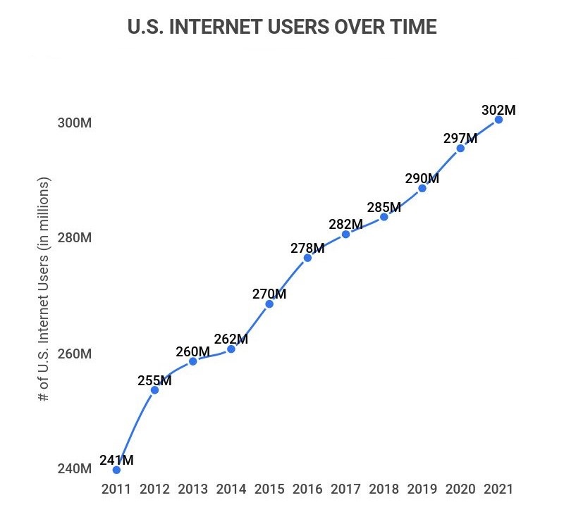 united states internet users over time