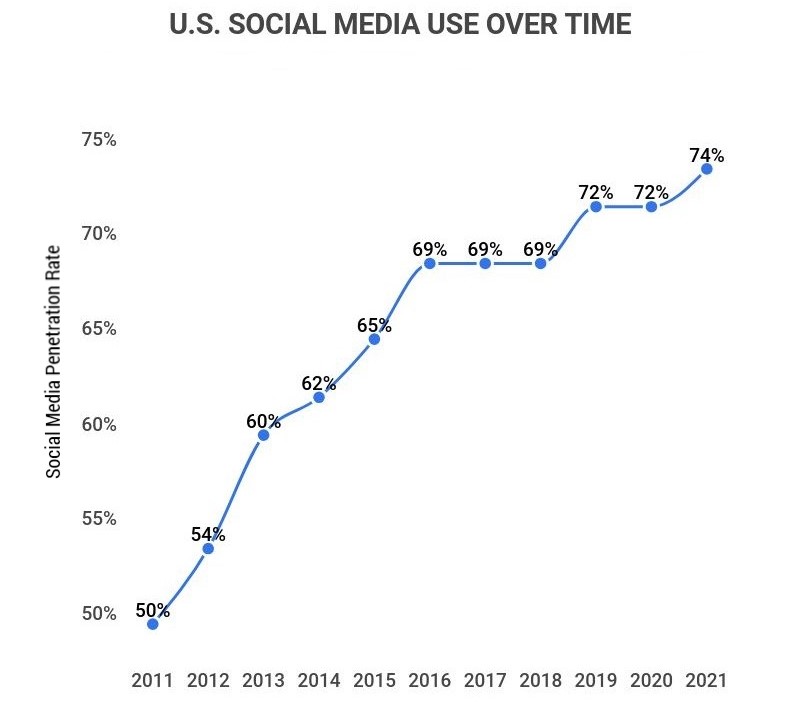 200+ Social Media Statistics And Facts Of 2023