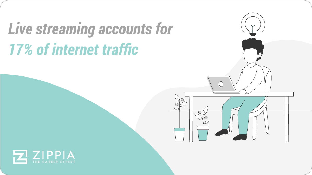 Live streaming accounts for 17% of internet traffic