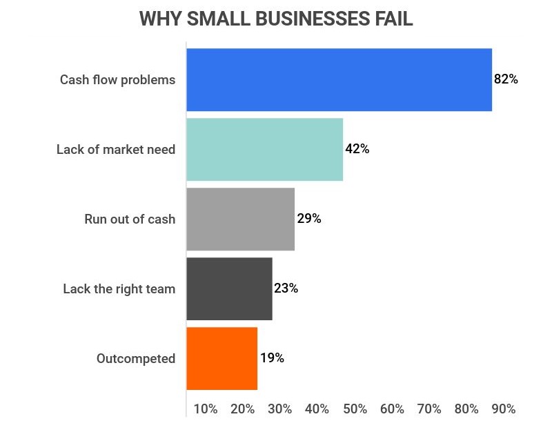 why small businesses fail