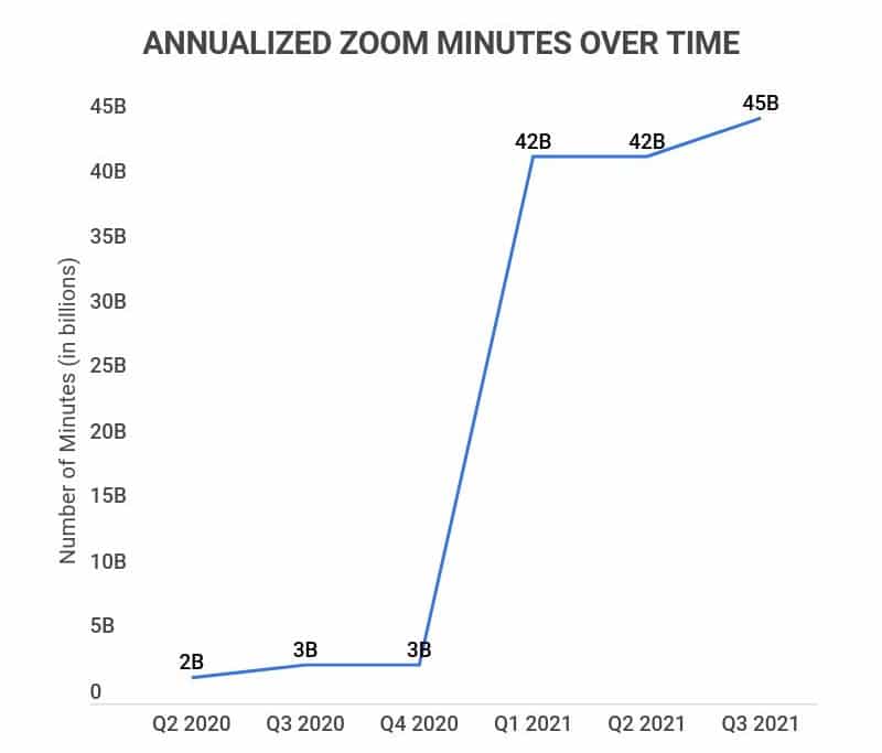 31 Trending Zoom Meeting Statistics [2023] How Many People Use Zoom? Zippia
