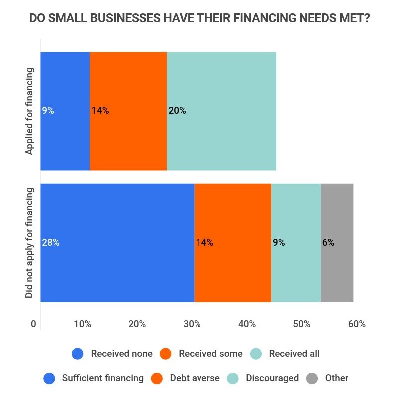 research small business lending