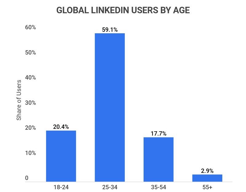 35+ Key LinkedIn Statistics [2023]: Users, Businesses, And Must