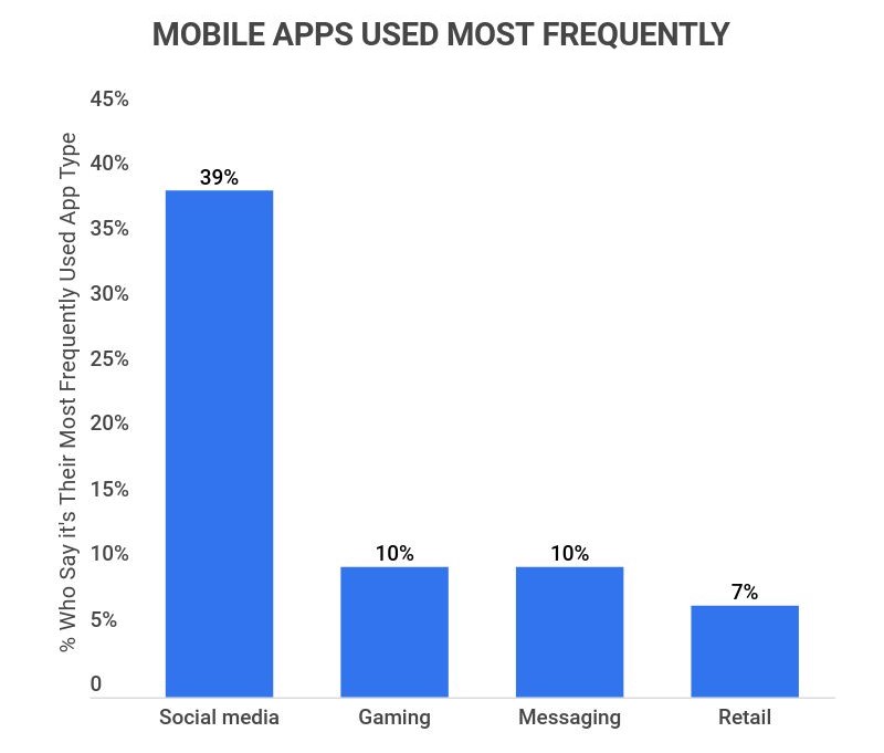 Worldwide mobile app/game data 2016-2022 trending analysis