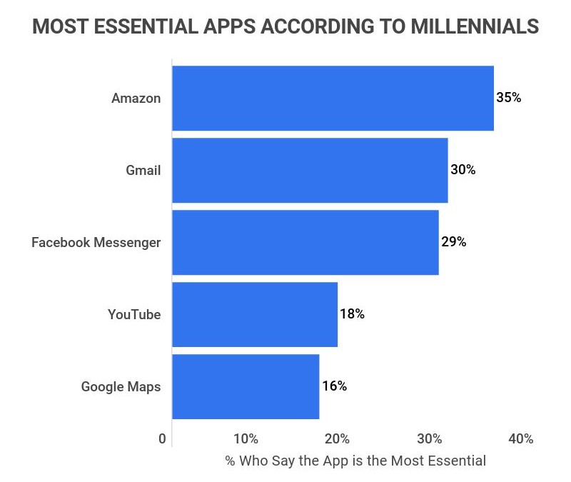 Worldwide mobile app/game data 2016-2022 trending analysis