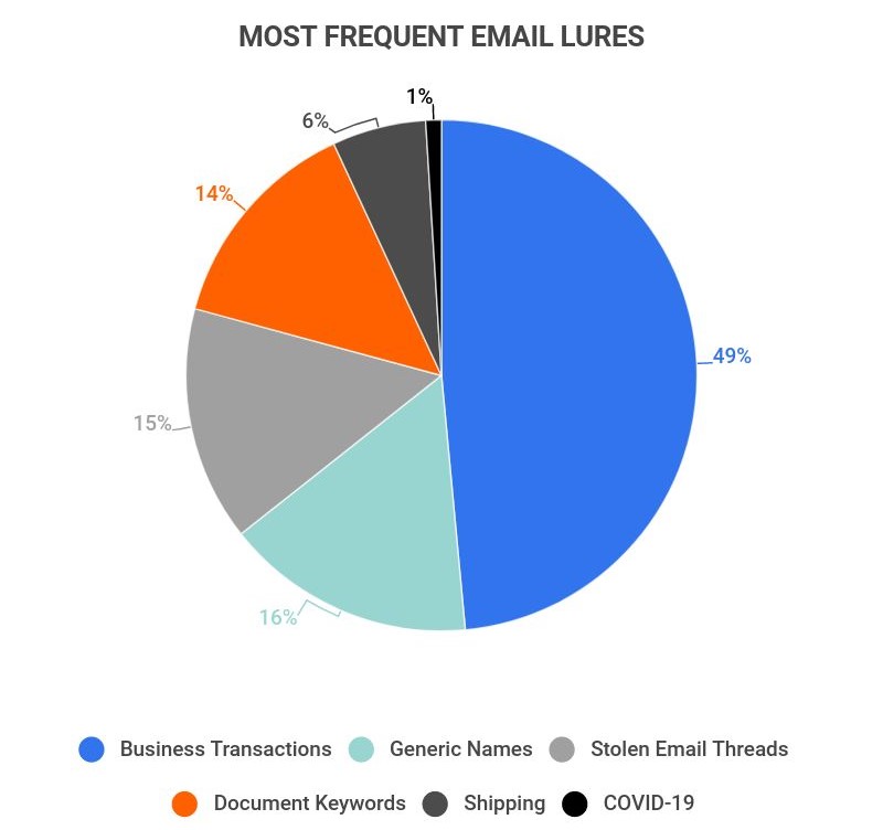 most frequent email lures