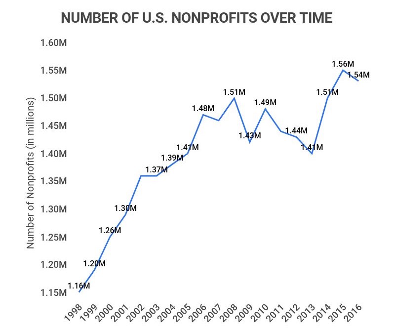 26-incredible-nonprofit-statistics-2023-how-many-nonprofits-are-in