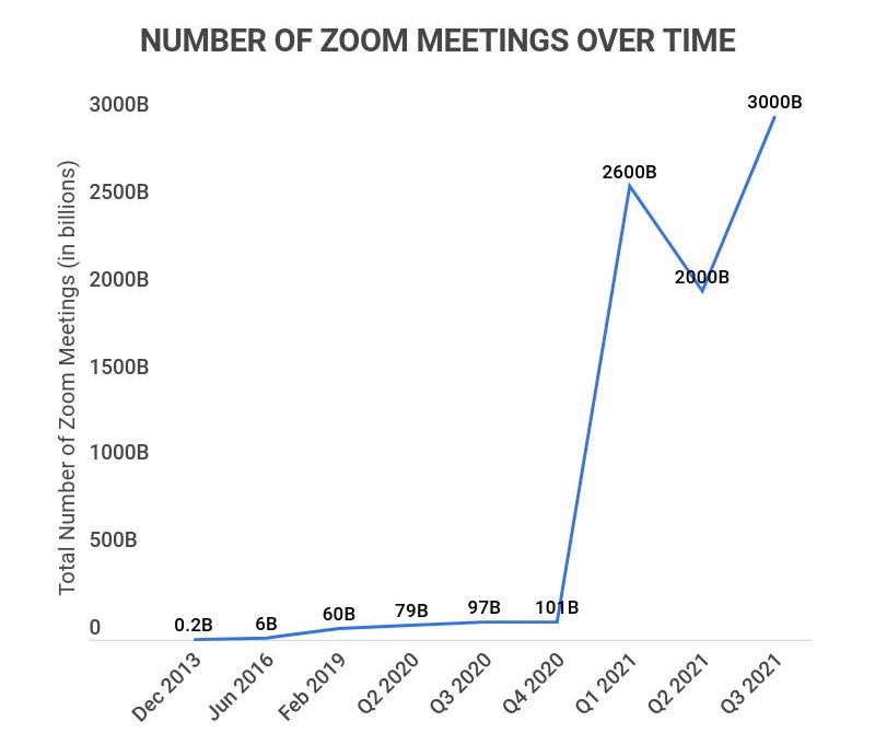 31 Trending Zoom Meeting Statistics [2023] How Many People Use Zoom
