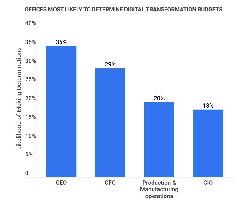 37 Incredible Digital Transformation Statistics [2023] NeedToKnow