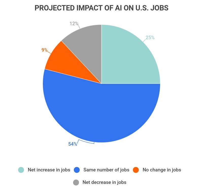 25 Artificial Intelligence Statistics [2023] Key Facts About AI And