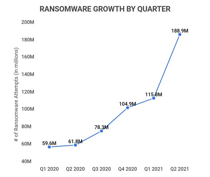 ransomware growth by quarter