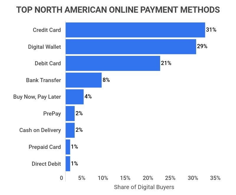 top north american online payment methods