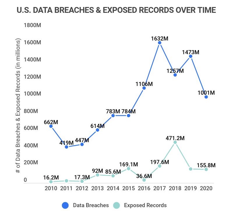 us data breaches with exposed records over time