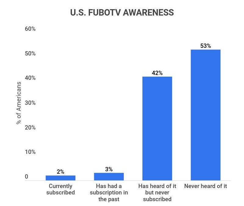 us fubotv awareness among consumers