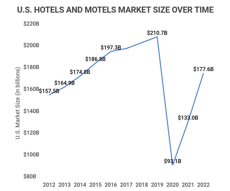 impact of tourism on hotel industry