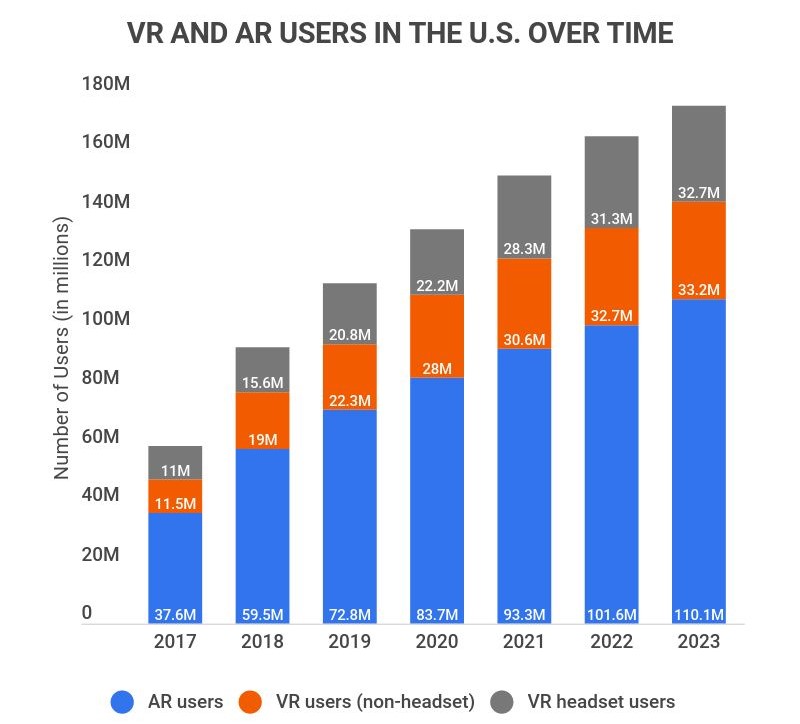 markør Beregn Udgravning 25+ Amazing Virtual Reality Statistics [2023]: The Future Of VR + AR –  Zippia