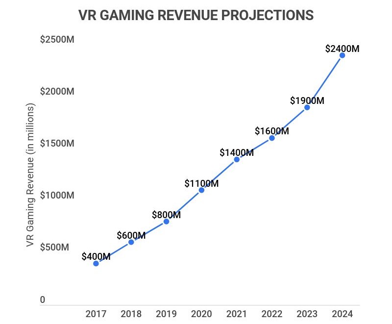 markør Beregn Udgravning 25+ Amazing Virtual Reality Statistics [2023]: The Future Of VR + AR –  Zippia