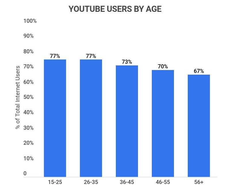 Chart: The Most Popular Streaming Services in the U.S.