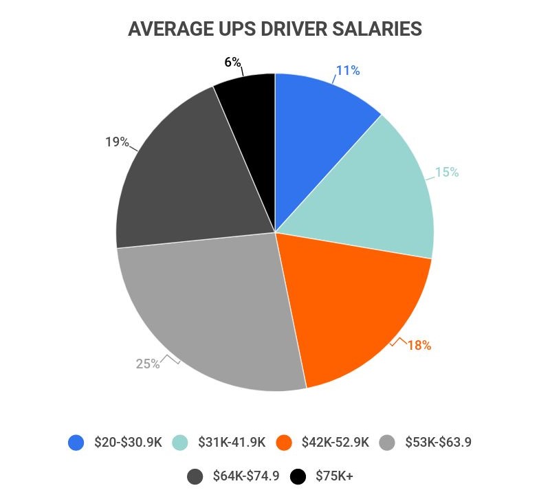 how much does ups pay per hour