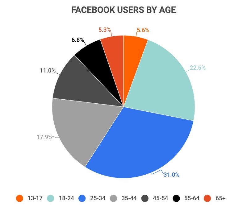 Wild and Interesting Facebook Statistics and Facts