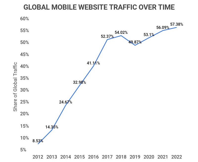 internet traffic statistics