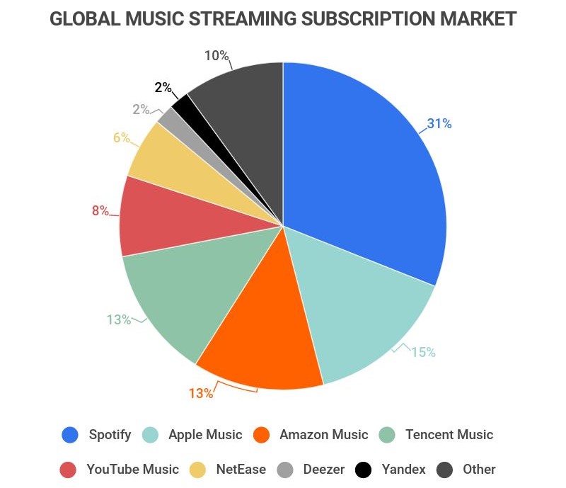 29 Music Industry Statistics [2022]: Facts, Trends, And Sales – Zippia