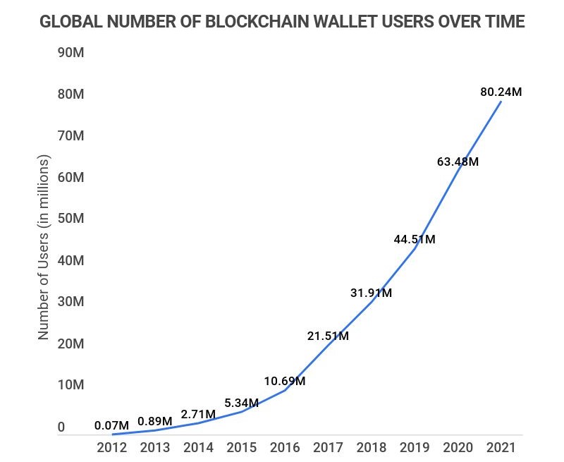 20+ Essential Blockchain Statistics [2023] Market Size + Trends Zippia