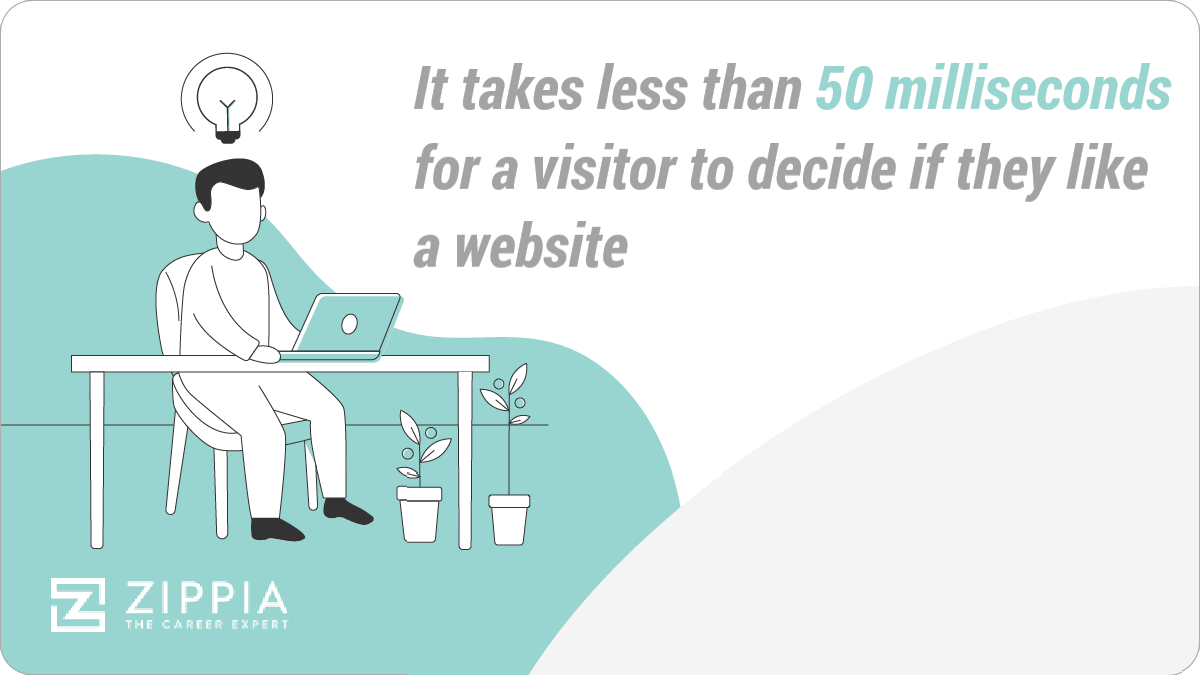 It takes less than 50 milliseconds for a visitor to decide if they like a website