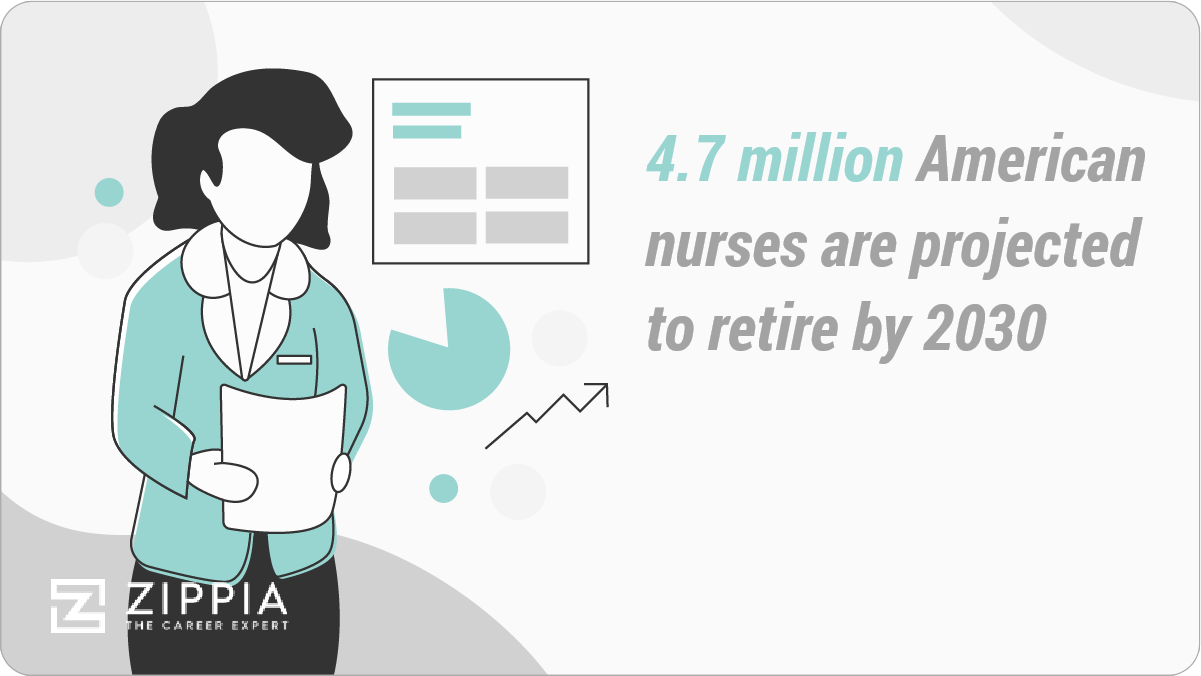 4.7 million American nurses are projected to retire by 2030