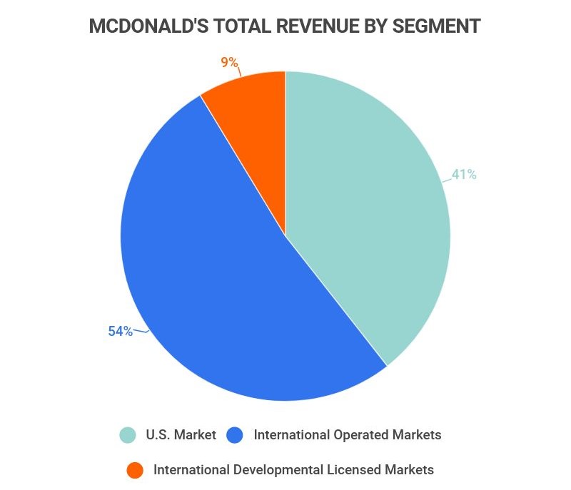 how-much-of-the-world-does-mcdonalds-feed-simpson-sormse