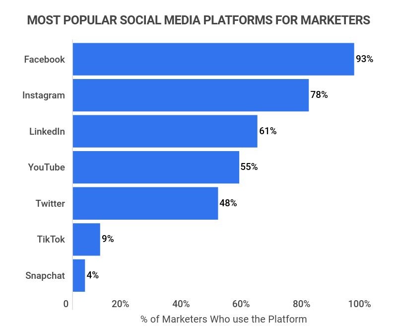 75 Super-Useful Facebook Statistics for 2023