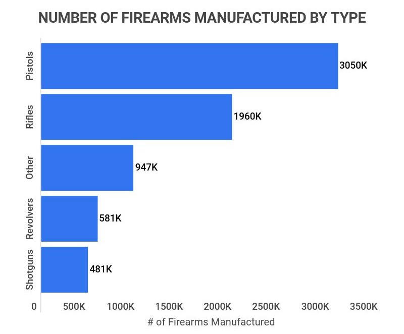 Hundreds of US Government Employees Have Become Gun Industry Sales