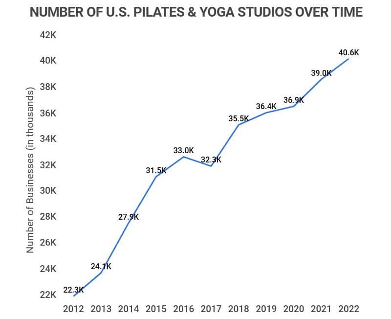 26 Yoga Industry Statistics [2022] Zippia
